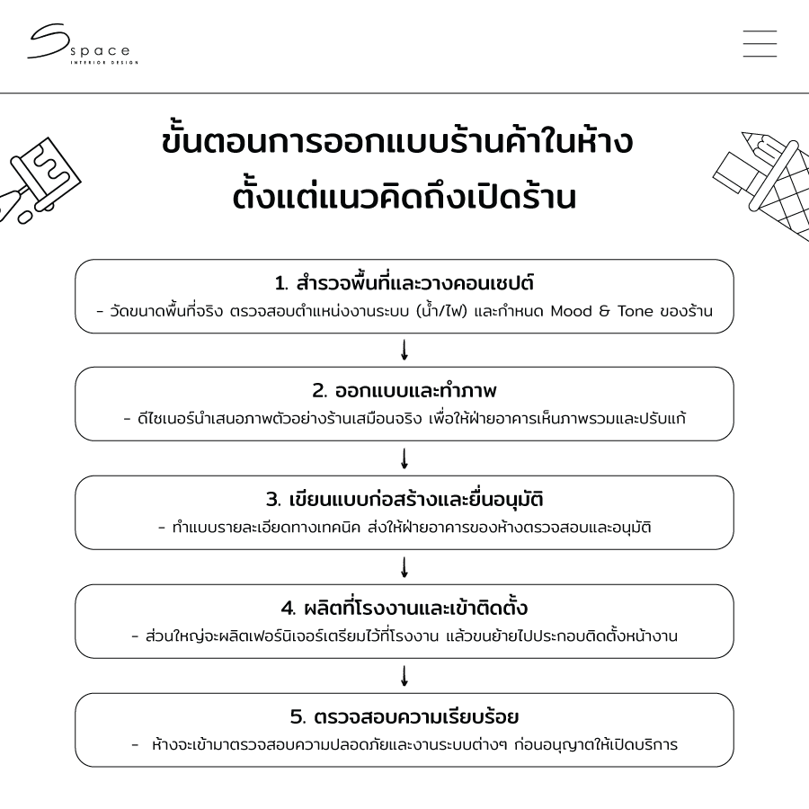 ขั้นตอนการ ออกแบบร้านค้าในห้าง