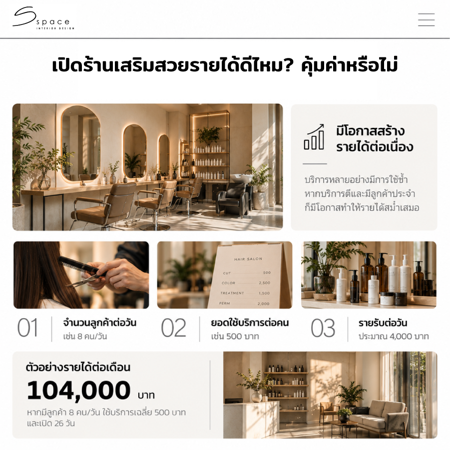 เปิดร้านเสริมสวย ใช้งบเท่าไหร่? รวมค่าใช้จ่ายที่ต้องเตรียม ปี 2026 4 เปิดร้านเสริมสวยรายได้ดีไหม? คุ้มค่ากับการลงทุนหรือไม่